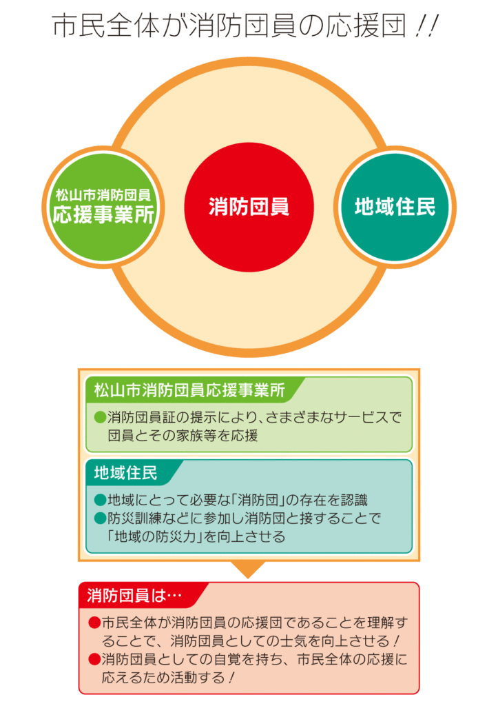 松山市消防団応援事業所・地域住民・消防団員のスクラム解説図